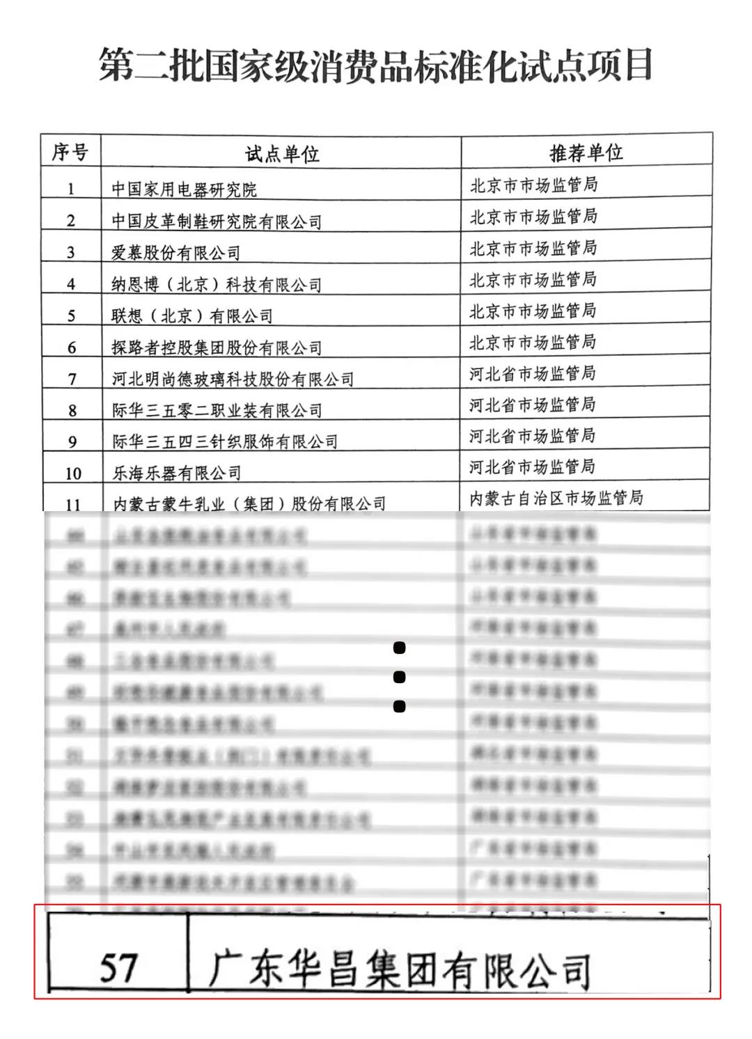 第二批國(guó)家級(jí)消費(fèi)品標(biāo)準(zhǔn)化試點(diǎn)項(xiàng)目