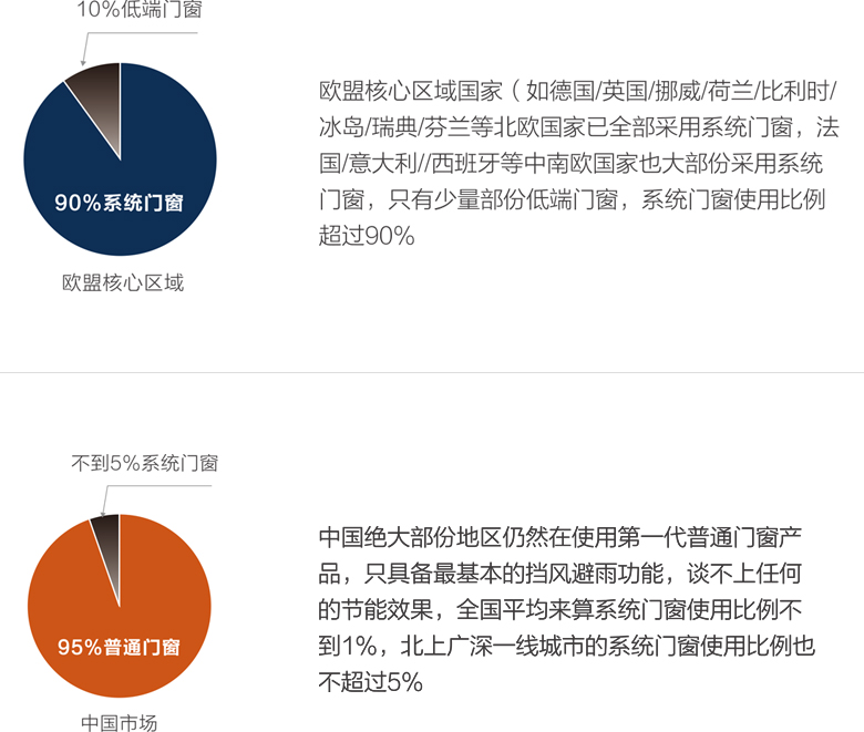 歐盟核心區(qū)域與中國市場對系統(tǒng)門窗應用的對比