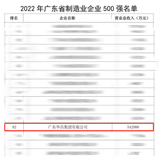 【強!】排名躍升58位!華昌集團榮列2022年廣東省制造業(yè)企業(yè)500強第92位!
